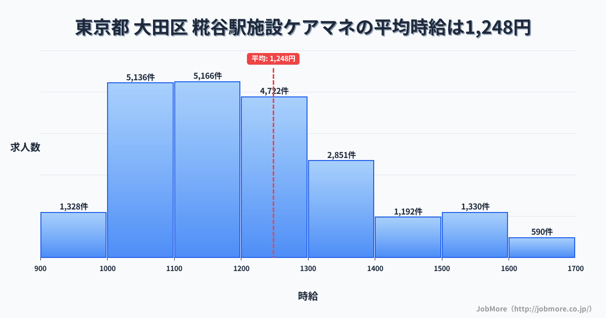 東京都大田区糀谷駅周辺の施設ケアマネの平均時給は1,248円です。中央値は1,199円、最頻値は1,100円〜1,200円です。