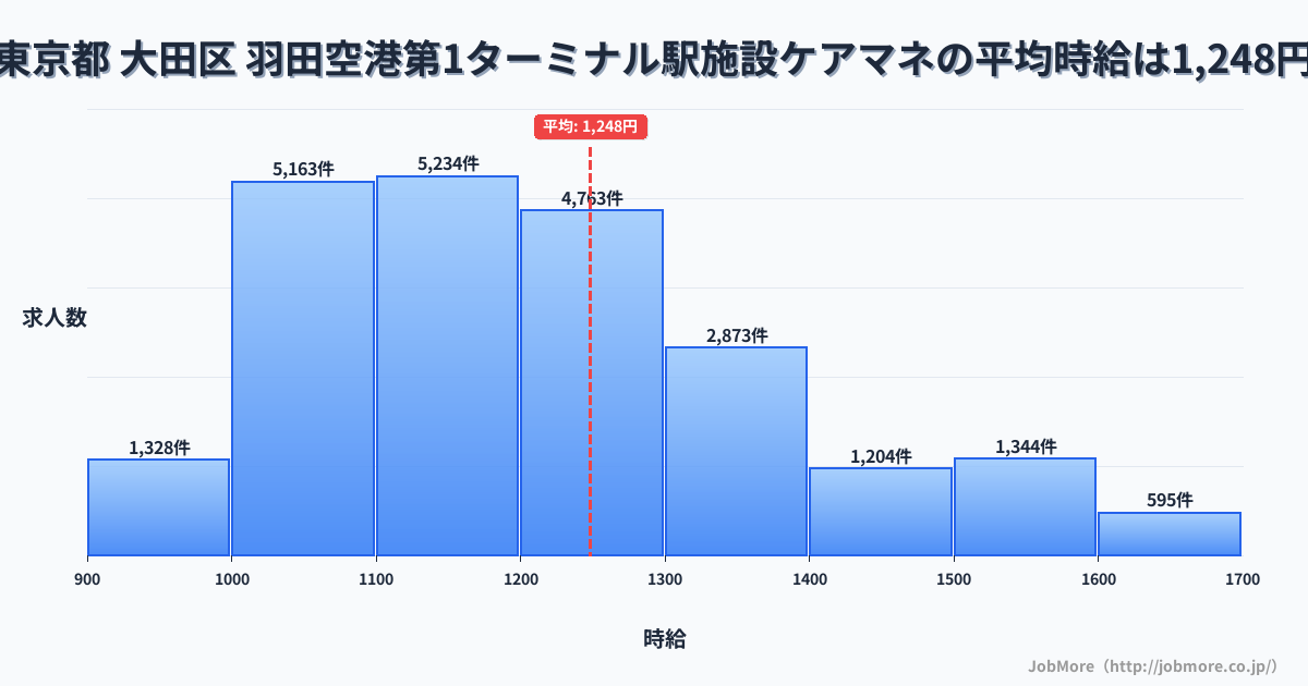 東京都大田区羽田空港第1ターミナル駅周辺の施設ケアマネの平均時給は1,248円です。中央値は1,199円、最頻値は1,100円〜1,200円です。