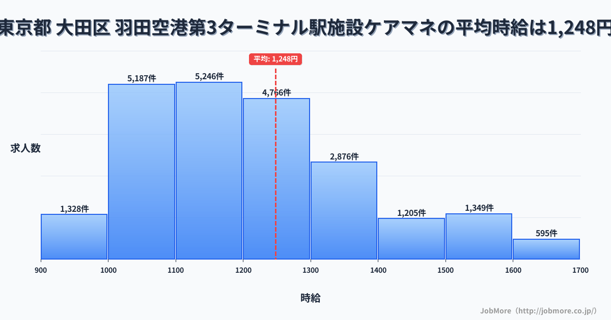 東京都大田区羽田空港第3ターミナル駅周辺の施設ケアマネの平均時給は1,248円です。中央値は1,199円、最頻値は1,100円〜1,200円です。