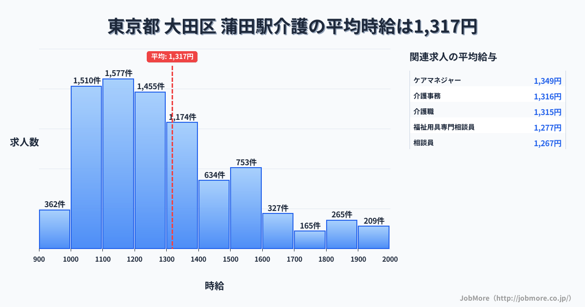 東京都大田区蒲田駅周辺の介護の平均時給は1,317円です。中央値は1,238円、最頻値は1,100円〜1,200円です。