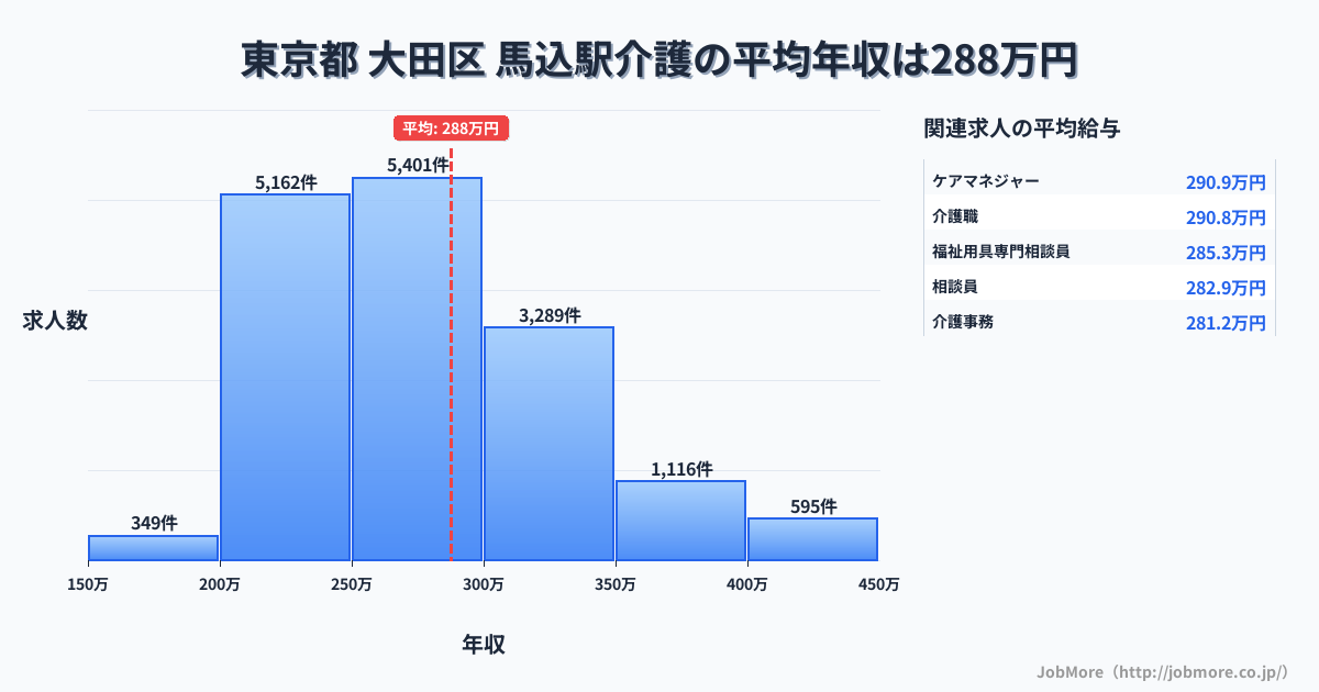 東京都大田区馬込駅周辺の介護の平均年収は287万円です。中央値は274万円、最頻値は250万円〜300万円です。