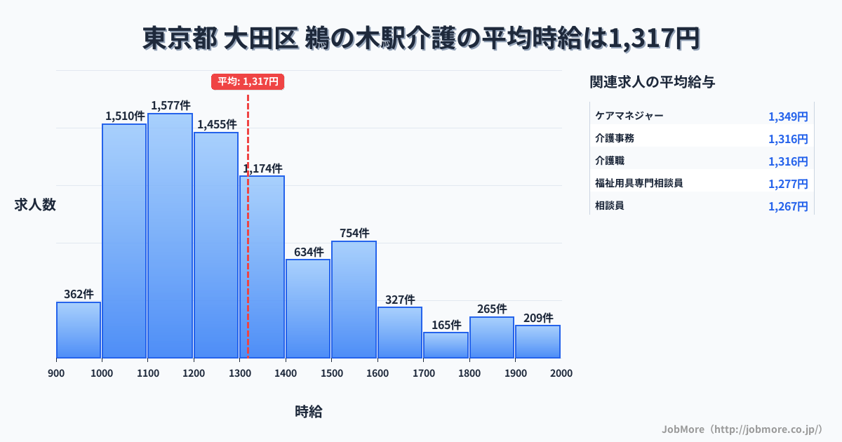 東京都大田区鵜の木駅周辺の介護の平均時給は1,317円です。中央値は1,238円、最頻値は1,100円〜1,200円です。