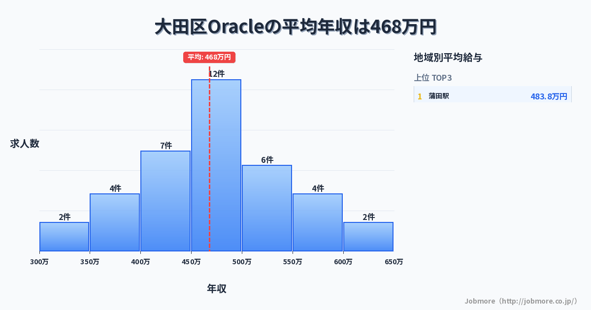 東京都 大田区内のOracleの平均年収は448万円です。中央値は419万円、最頻値は300万円〜350万円です。