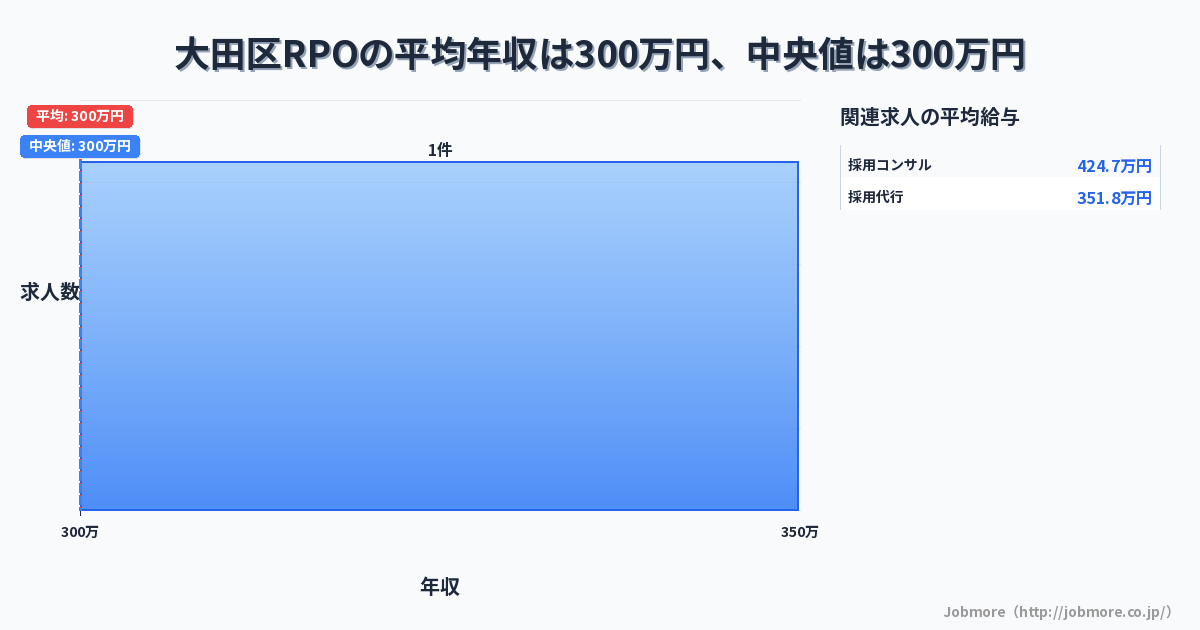 東京都 大田区内のRPOの平均年収は406万円です。中央値は360万円、最頻値は350万円〜400万円です。