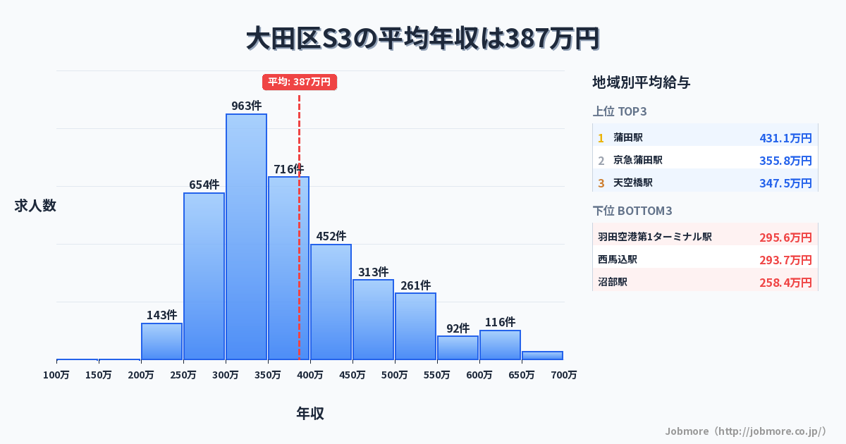 東京都 大田区内のS3の平均年収は371万円です。中央値は339万円、最頻値は300万円〜350万円です。