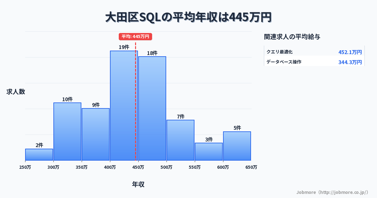 東京都 大田区内のSQLの平均年収は470万円です。中央値は449万円、最頻値は400万円〜450万円です。