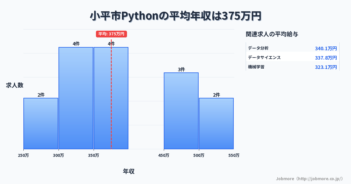 東京都 小平市内のPythonの平均年収は432万円です。中央値は399万円、最頻値は300万円〜350万円です。