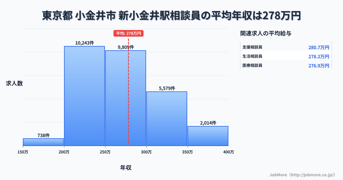 東京都小金井市新小金井駅周辺の相談員の平均年収は278万円です。中央値は265万円、最頻値は200万円〜250万円です。