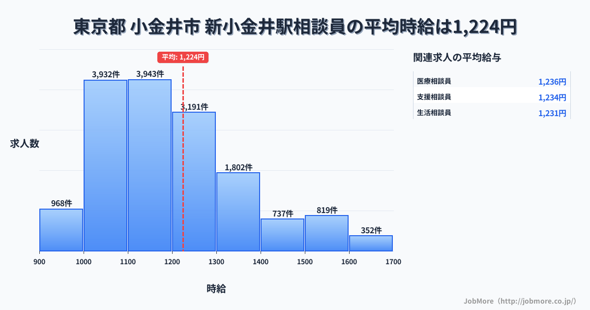 東京都小金井市新小金井駅周辺の相談員の平均時給は1,224円です。中央値は1,169円、最頻値は1,100円〜1,200円です。