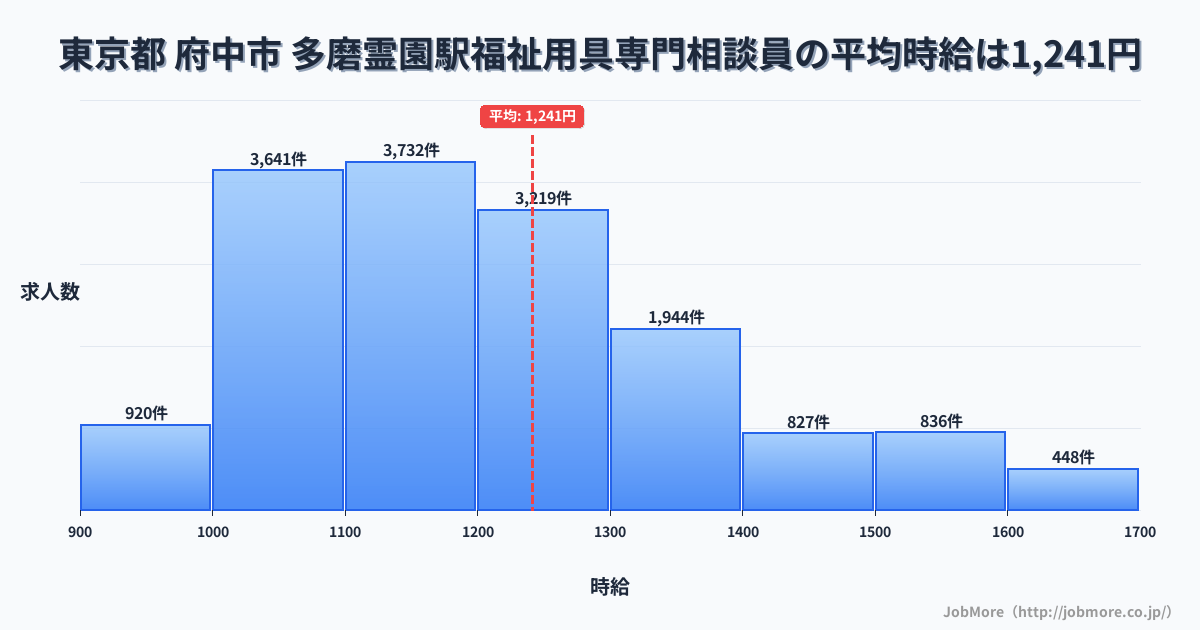 東京都府中市多磨霊園駅周辺の福祉用具専門相談員の平均時給は1,241円です。中央値は1,190円、最頻値は1,100円〜1,200円です。