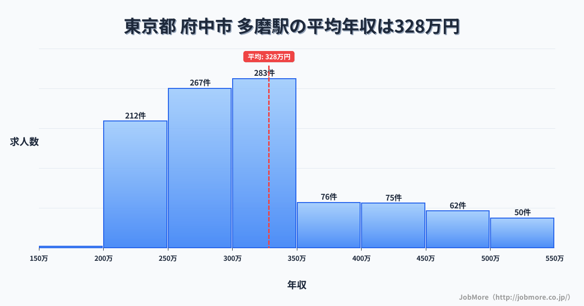 東京都府中市多磨駅周辺の平均年収は276万円です。中央値は266万円、最頻値は200万円〜250万円です。