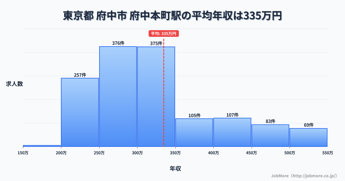 東京都府中市府中本町駅周辺の平均年収は278万円です。中央値は267万円、最頻値は200万円〜250万円です。