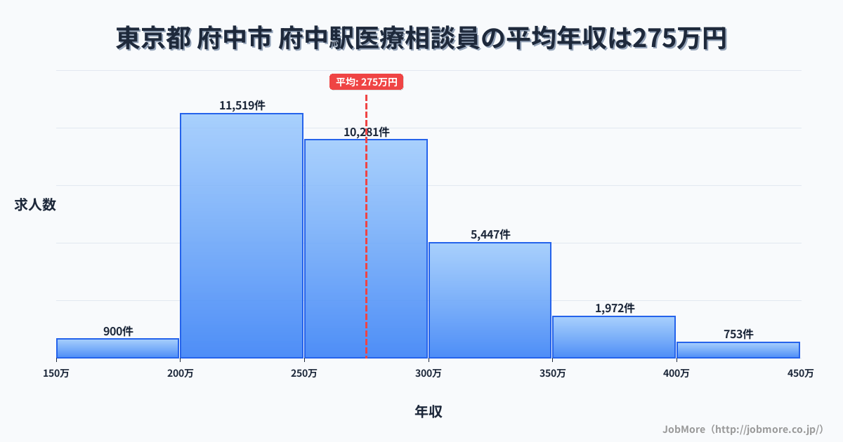 徳島県徳島市府中駅周辺の医療相談員の平均年収は275万円です。中央値は263万円、最頻値は200万円〜250万円です。