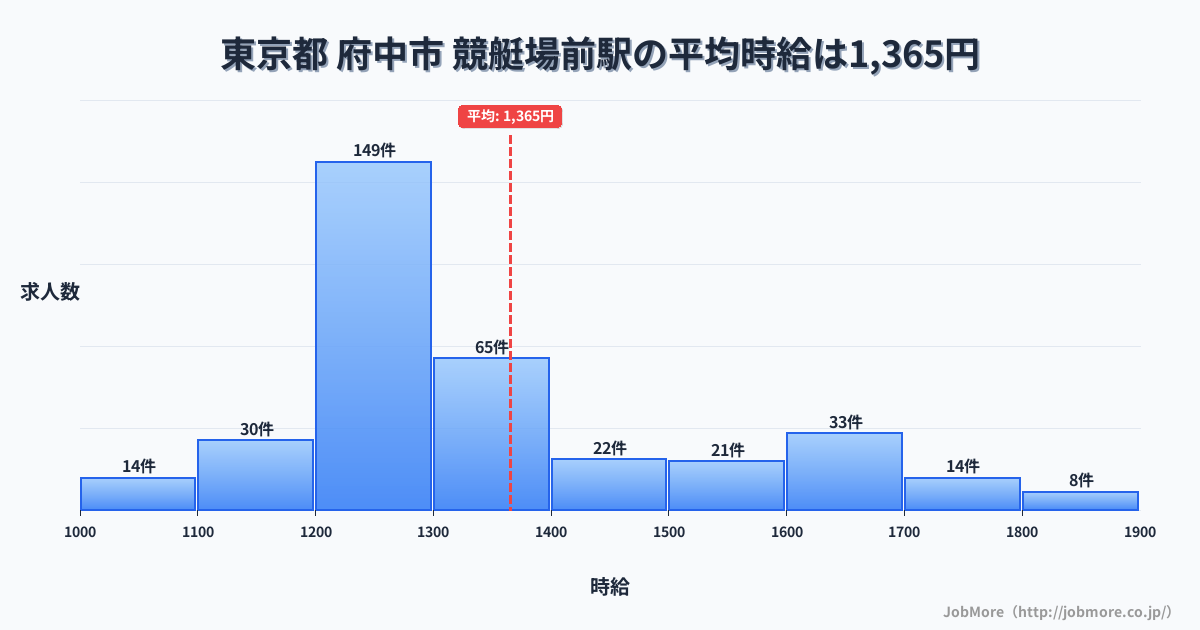 東京都府中市競艇場前駅周辺の平均時給は1,239円です。中央値は1,186円、最頻値は1,100円〜1,200円です。