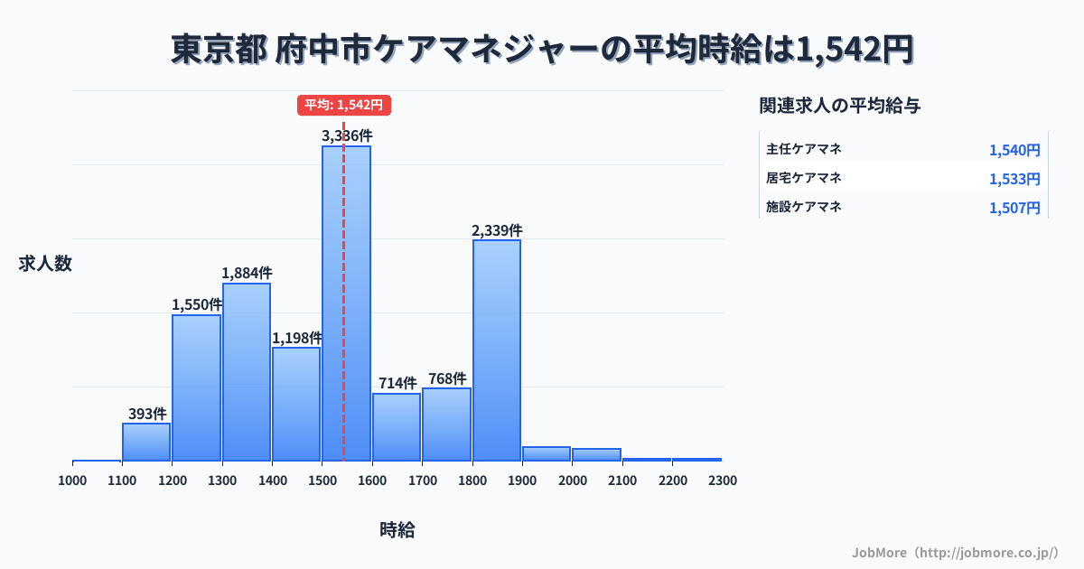東京都府中市内のケアマネジャーの平均時給は1,543円です。中央値は1,500円、最頻値は1,500円〜1,600円です。