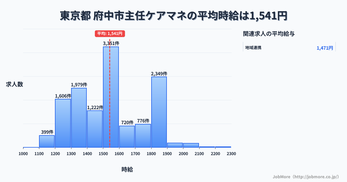 東京都府中市内の主任ケアマネの平均時給は1,541円です。中央値は1,500円、最頻値は1,500円〜1,600円です。