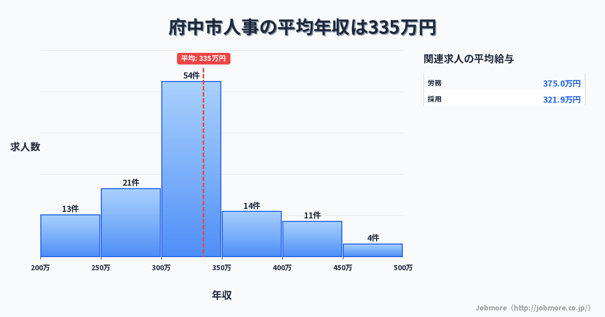 東京都 府中市内の人事の平均年収は383万円です。中央値は336万円、最頻値は300万円〜350万円です。