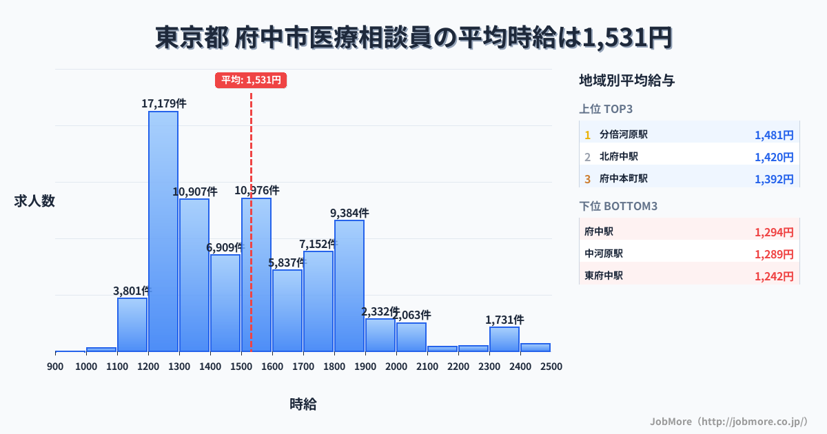 東京都府中市内の医療相談員の平均時給は1,531円です。中央値は1,497円、最頻値は1,200円〜1,300円です。