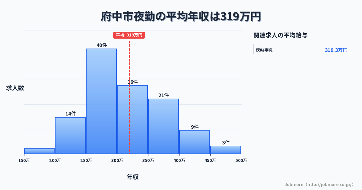 東京都 府中市内の夜勤の平均年収は324万円です。中央値は301万円、最頻値は250万円〜300万円です。