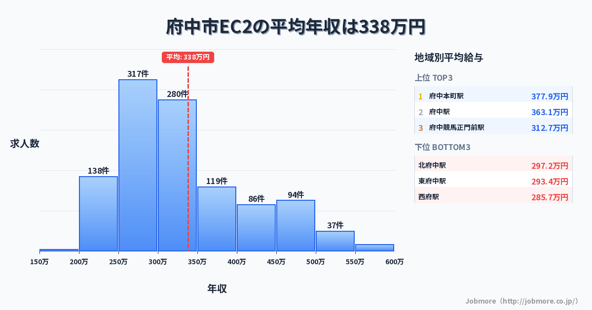 東京都 府中市内のEC2の平均年収は332万円です。中央値は307万円、最頻値は250万円〜300万円です。