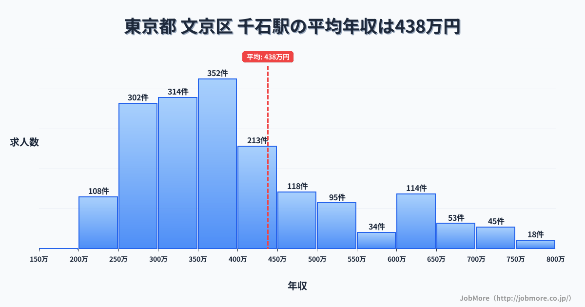 東京都文京区千石駅周辺の平均年収は371万円です。中央値は339万円、最頻値は300万円〜350万円です。