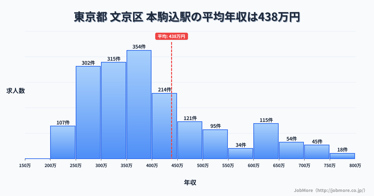 東京都文京区本駒込駅周辺の平均年収は371万円です。中央値は339万円、最頻値は300万円〜350万円です。