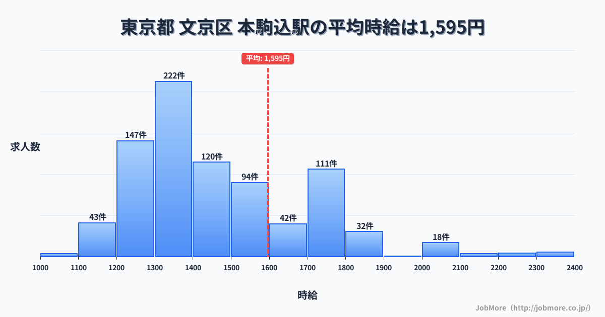 東京都文京区本駒込駅周辺の平均時給は1,379円です。中央値は1,298円、最頻値は1,200円〜1,300円です。