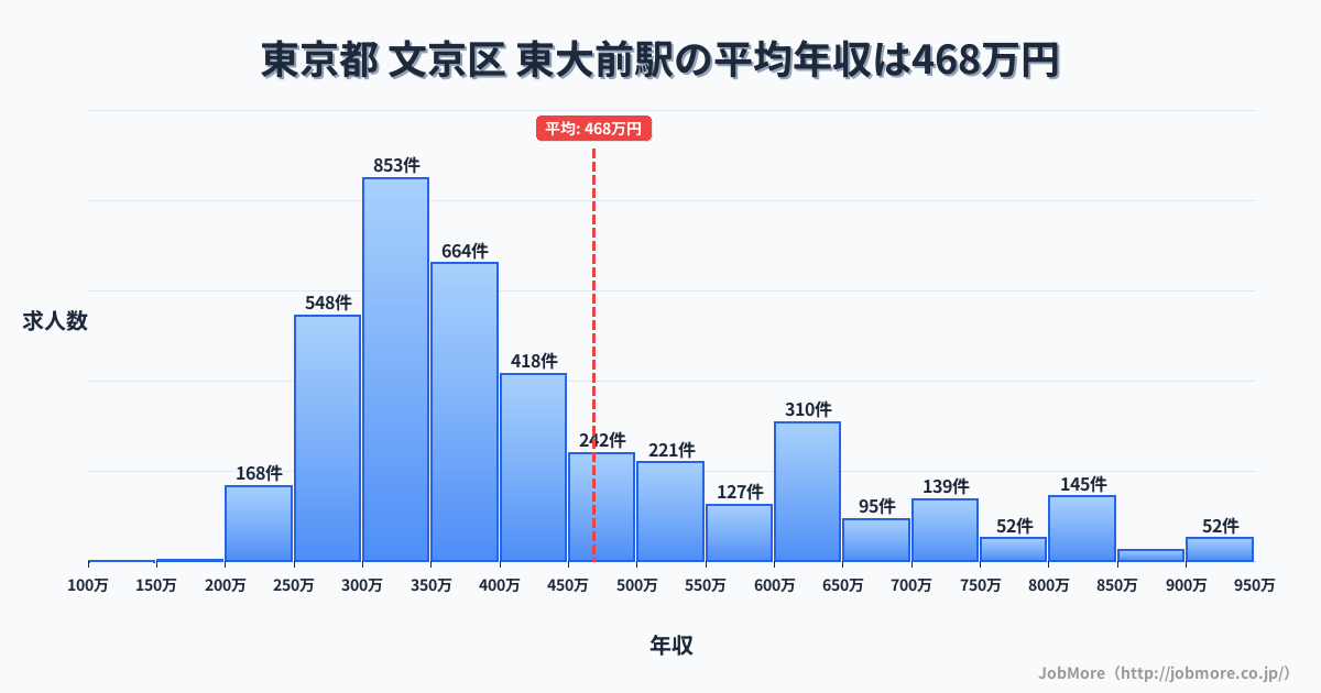 東京都文京区東大前駅周辺の平均年収は383万円です。中央値は345万円、最頻値は300万円〜350万円です。