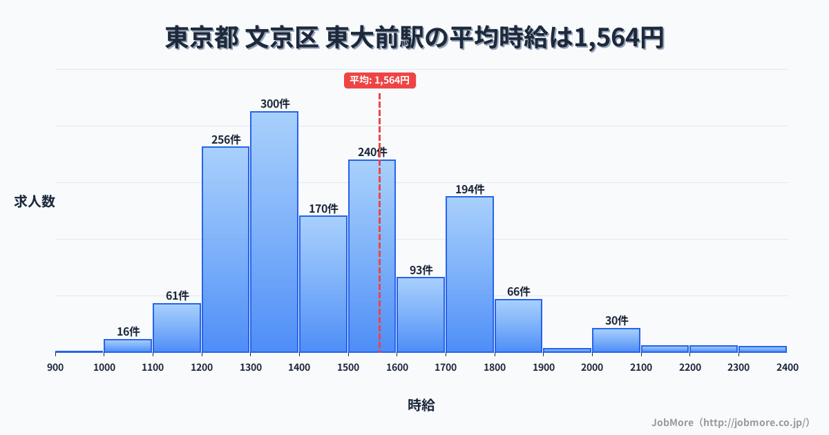 東京都文京区東大前駅周辺の平均時給は1,367円です。中央値は1,271円、最頻値は1,200円〜1,300円です。