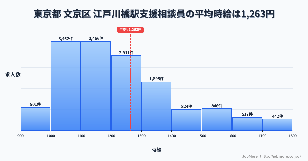 東京都文京区江戸川橋駅周辺の支援相談員の平均時給は1,263円です。中央値は1,200円、最頻値は1,100円〜1,200円です。