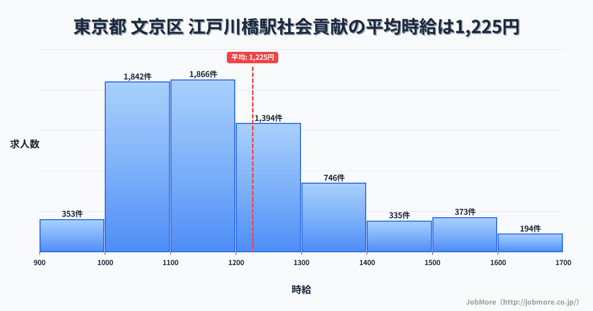 東京都文京区江戸川橋駅周辺の社会貢献の平均時給は1,225円です。中央値は1,169円、最頻値は1,100円〜1,200円です。