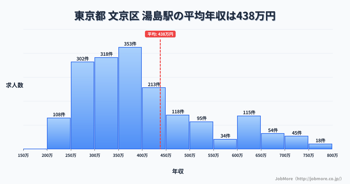 東京都文京区湯島駅周辺の平均年収は371万円です。中央値は339万円、最頻値は300万円〜350万円です。