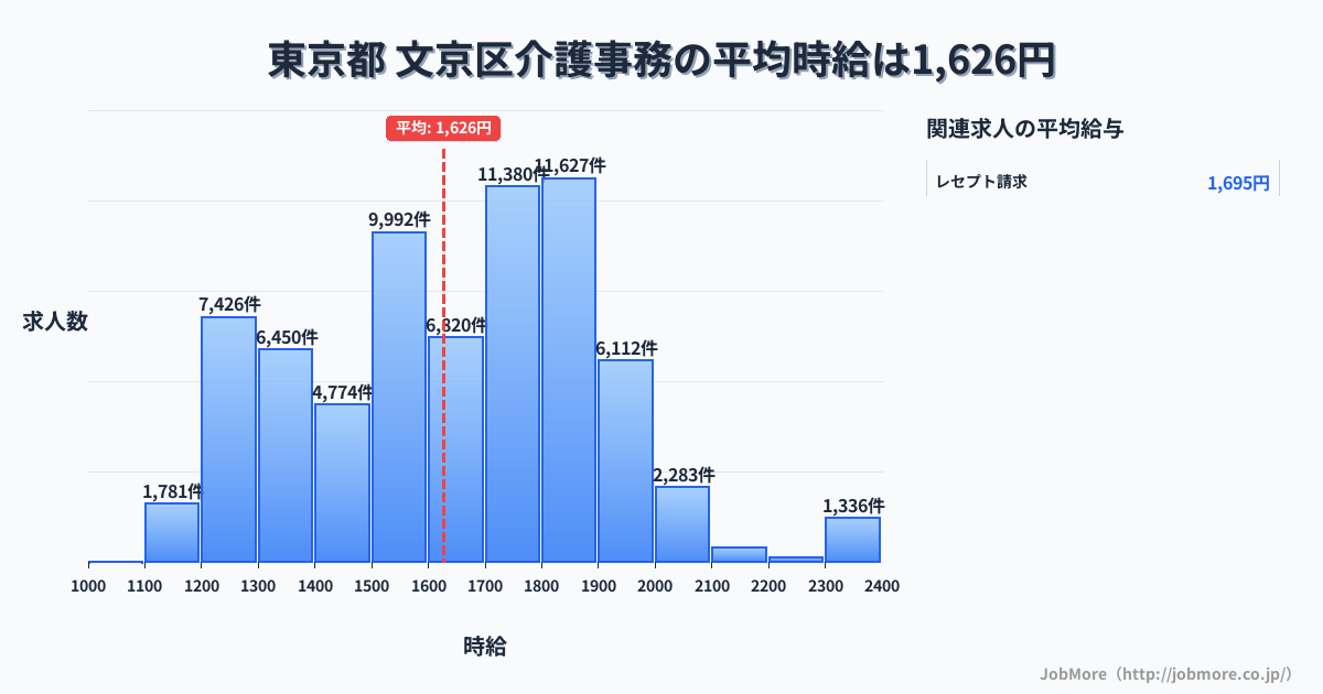 東京都文京区内の介護事務の平均時給は1,630円です。中央値は1,650円、最頻値は1,800円〜1,900円です。