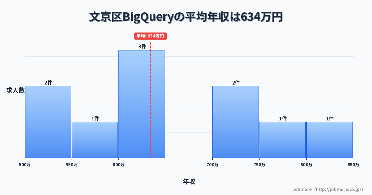 東京都 文京区内のBigQueryの平均年収は587万円です。中央値は579万円、最頻値は450万円〜500万円です。