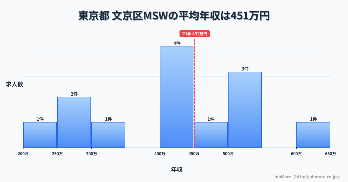 東京都文京区内のMSWの平均年収は451万円です。中央値は400万円、最頻値は400万円〜450万円です。