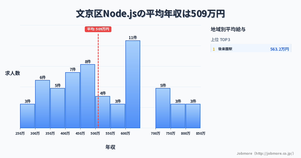 東京都 文京区内のNode.jsの平均年収は455万円です。中央値は420万円、最頻値は400万円〜450万円です。