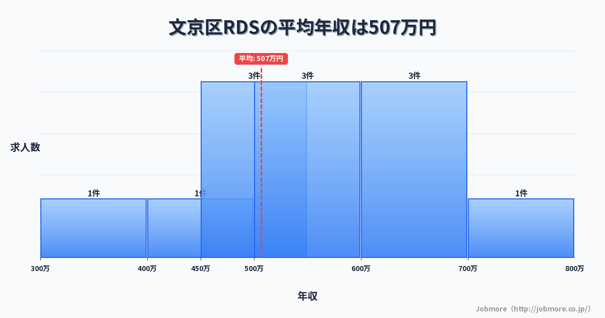 東京都 文京区内のRDSの平均年収は480万円です。中央値は456万円、最頻値は600万円〜650万円です。