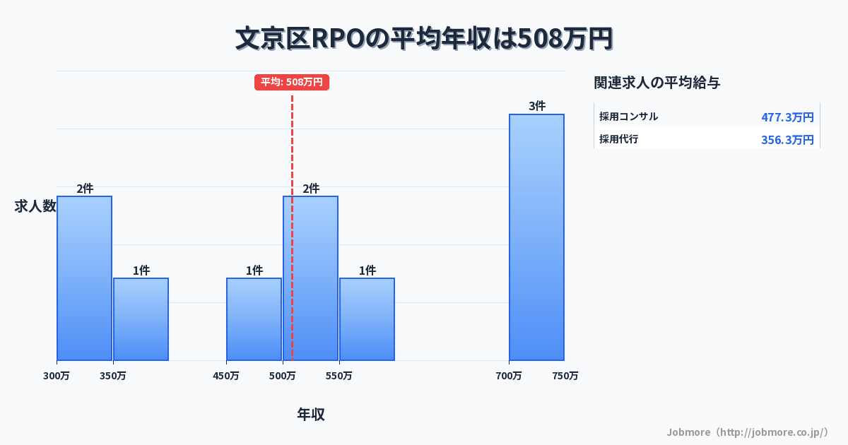 東京都 文京区内のRPOの平均年収は430万円です。中央値は400万円、最頻値は300万円〜350万円です。
