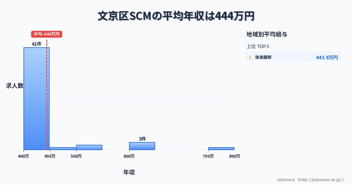 東京都 文京区内のSCMの平均年収は612万円です。中央値は598万円、最頻値は500万円〜550万円です。