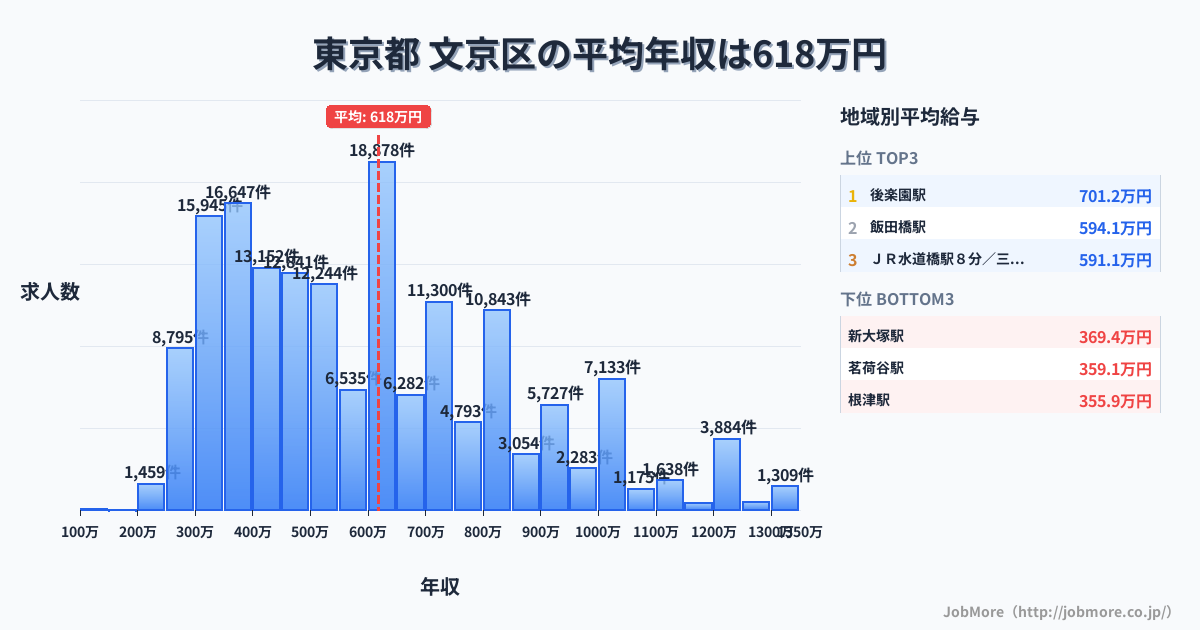 東京都 文京区内の平均年収は614万円です。中央値は558万円、最頻値は600万円〜650万円です。