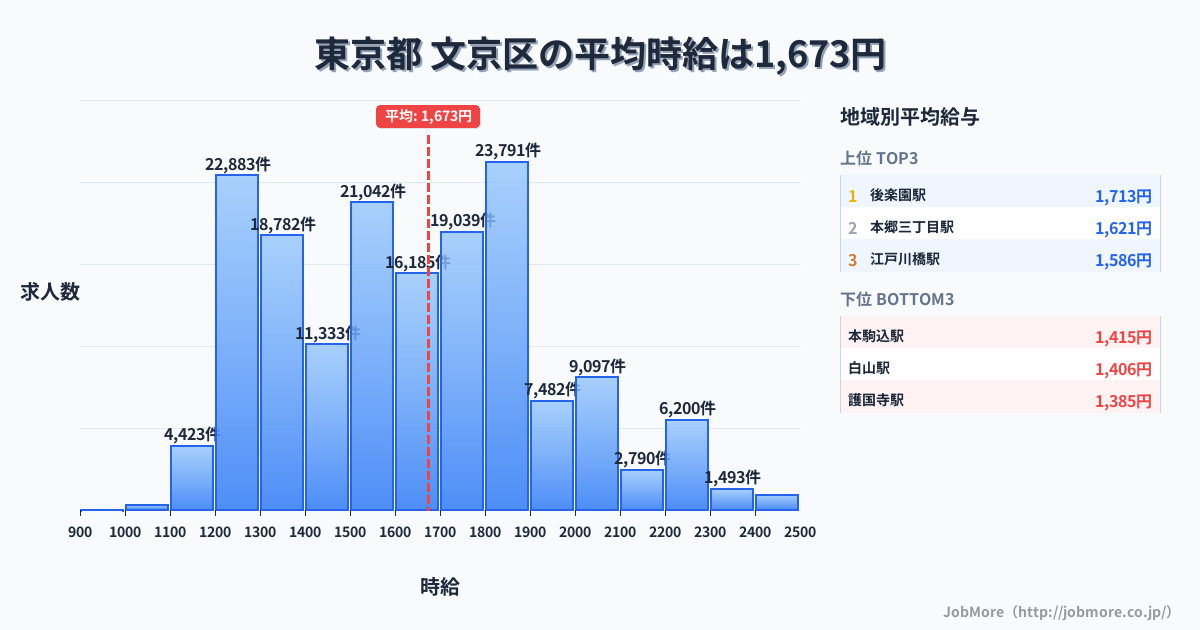 東京都 文京区内の平均時給は1,674円です。中央値は1,610円、最頻値は1,800円〜1,900円です。