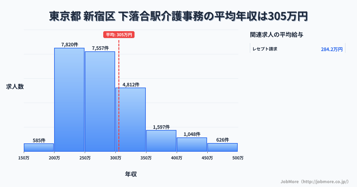 東京都新宿区下落合駅周辺の介護事務の平均年収は300万円です。中央値は274万円、最頻値は200万円〜250万円です。