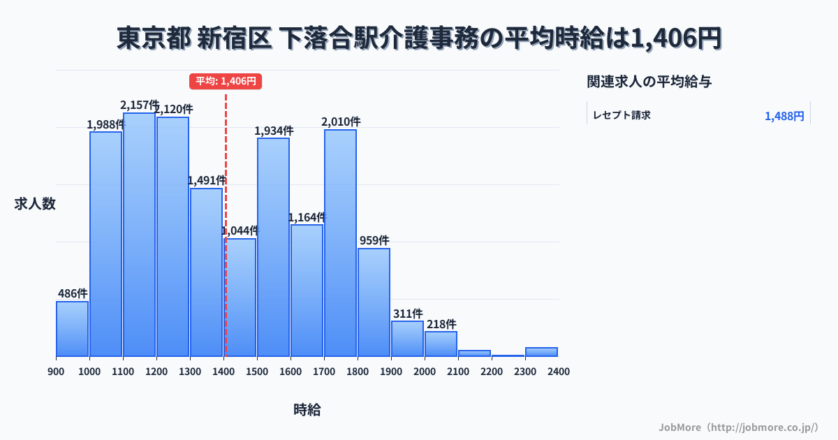 東京都新宿区下落合駅周辺の介護事務の平均時給は1,407円です。中央値は1,370円、最頻値は1,100円〜1,200円です。