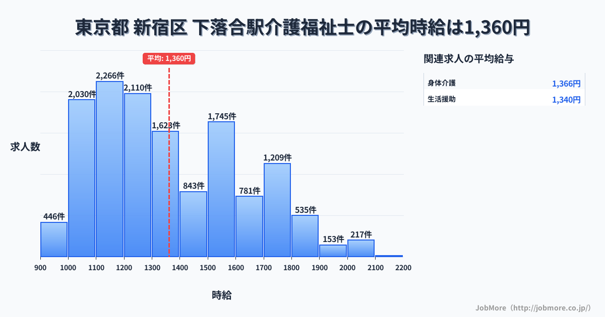 東京都新宿区下落合駅周辺の介護福祉士の平均時給は1,360円です。中央値は1,300円、最頻値は1,100円〜1,200円です。