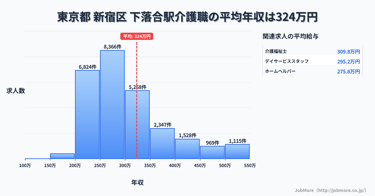 東京都新宿区下落合駅周辺の介護職の平均年収は323万円です。中央値は289万円、最頻値は250万円〜300万円です。
