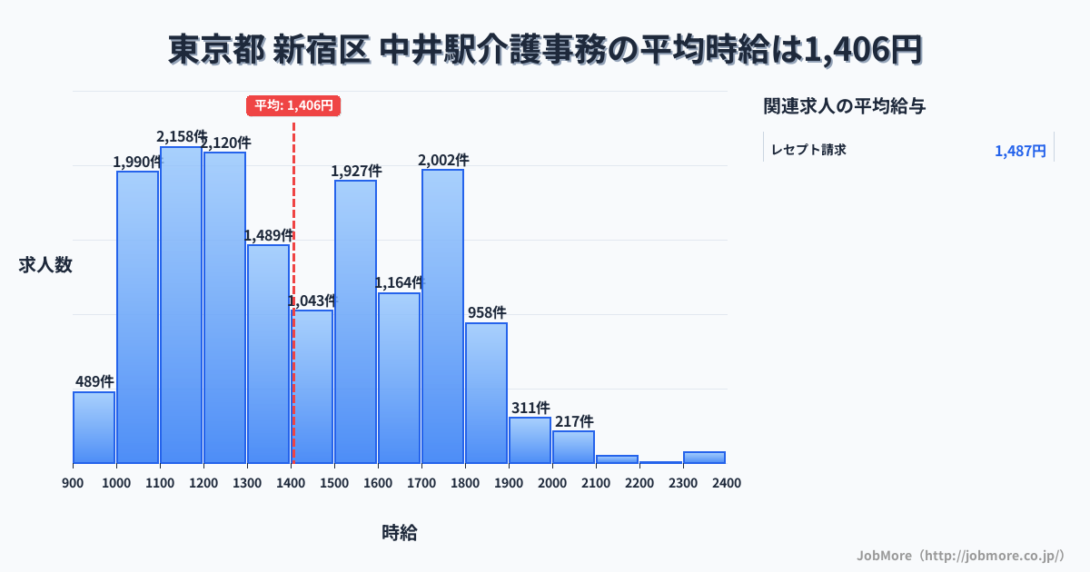 東京都新宿区中井駅周辺の介護事務の平均時給は1,406円です。中央値は1,363円、最頻値は1,100円〜1,200円です。