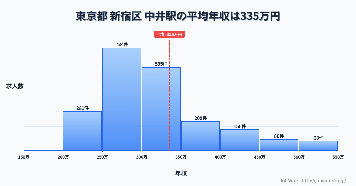東京都新宿区中井駅周辺の平均年収は416万円です。中央値は358万円、最頻値は300万円〜350万円です。