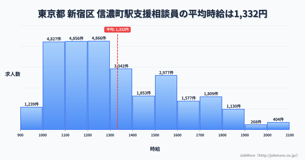 東京都新宿区信濃町駅周辺の支援相談員の平均時給は1,332円です。中央値は1,247円、最頻値は1,200円〜1,300円です。