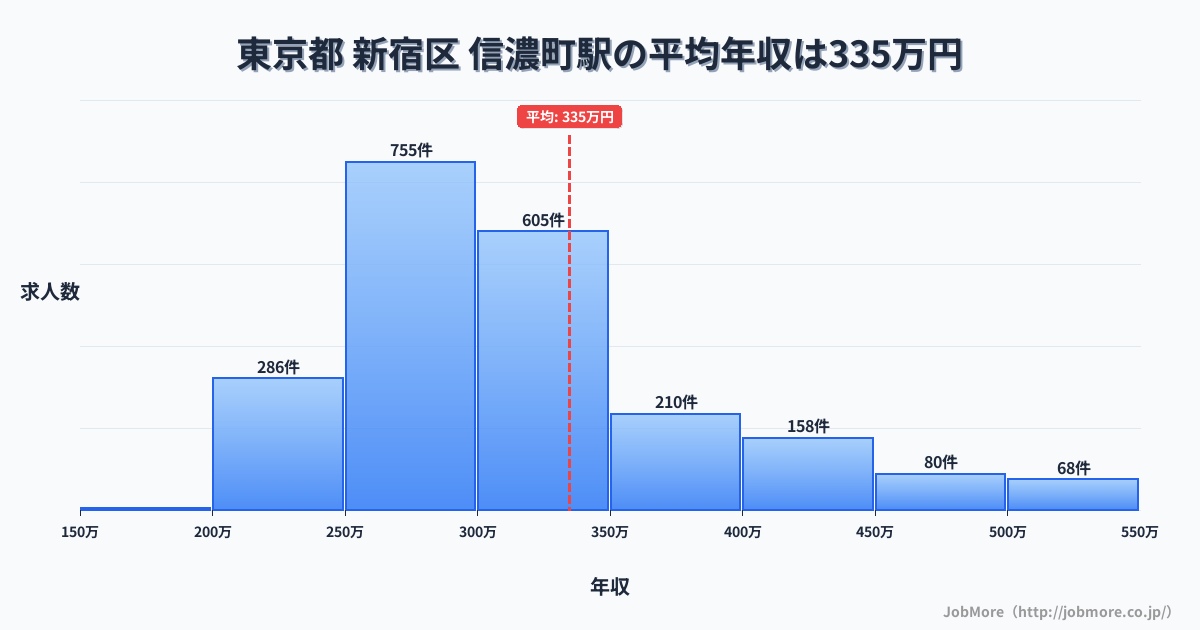 東京都新宿区信濃町駅周辺の平均年収は335万円です。中央値は298万円、最頻値は250万円〜300万円です。