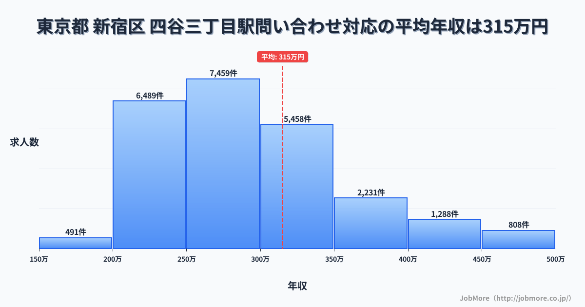 東京都新宿区四谷三丁目駅周辺の問い合わせ対応の平均年収は315万円です。中央値は288万円、最頻値は250万円〜300万円です。